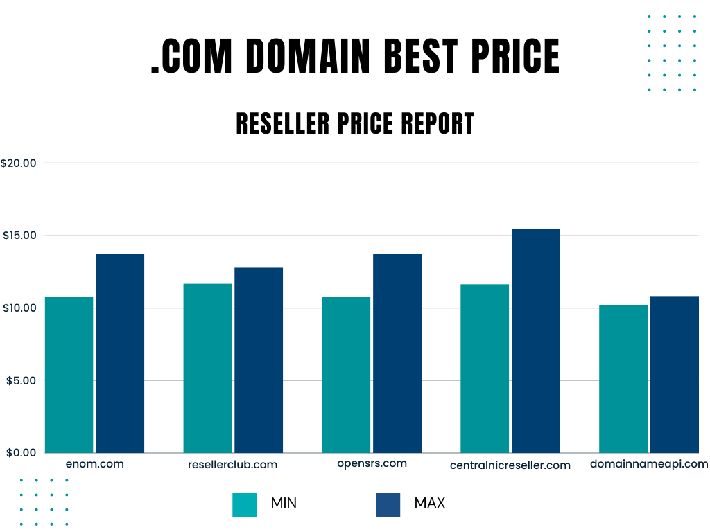 Domainnameapi.com's aggressive policy provides the lowest price for buying a domain in the Reseller program for newcomers.