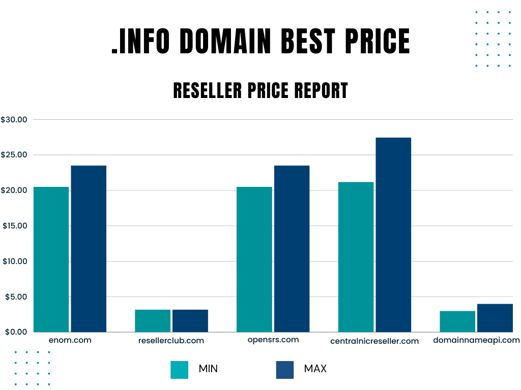 In the case of .info domains, both reseller.com and domainnameapi.com offer domains in a very good promotion comparing very competitively indeed.