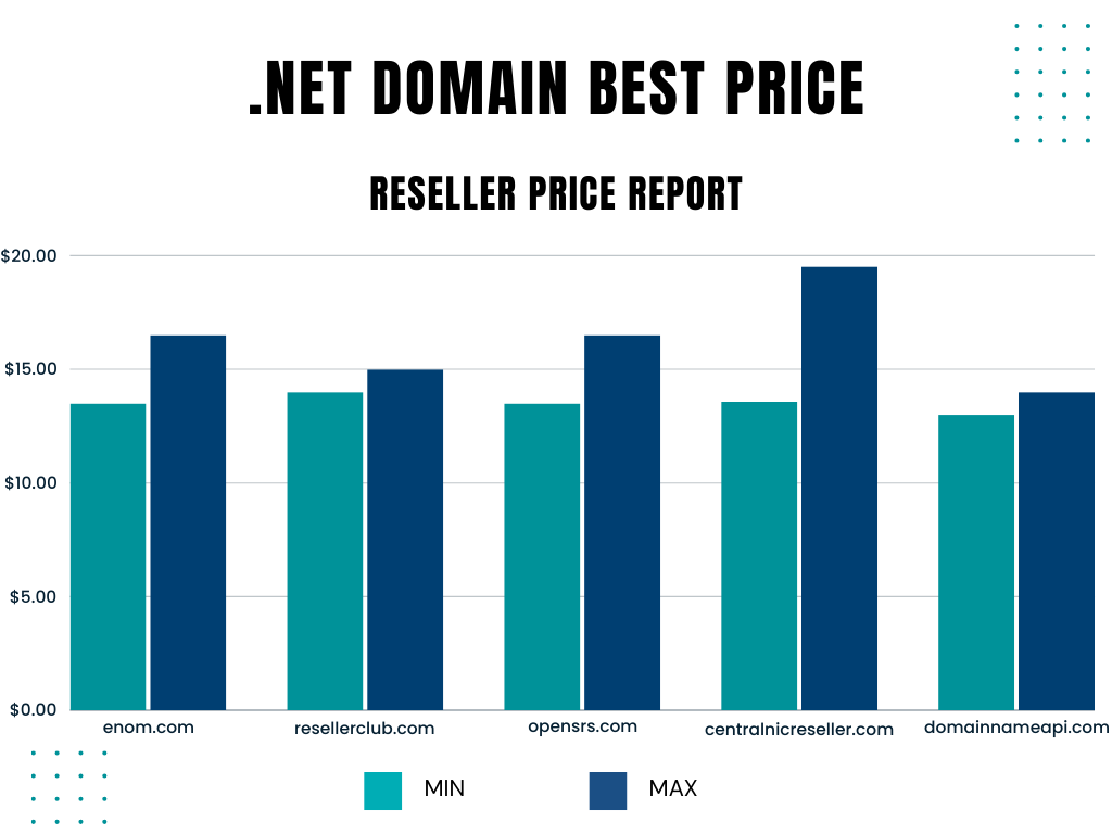The prices of all distributors are very similar for .net domains. If you use only one registrar and have great prices, there is no point in switching to domainnameapi.com which runs an aggressive approach to reseller pricing.
