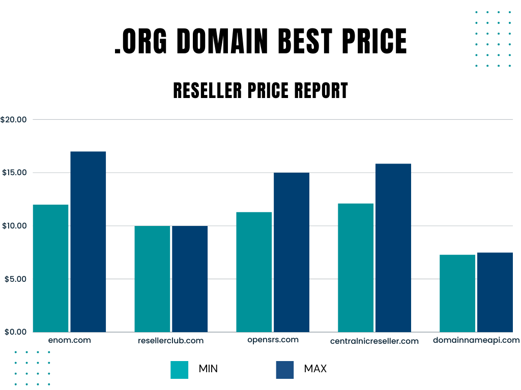Once again domainnameapi.com with its prices on the podium. The difference here is sizable, but rest assured here we have an active promo again.