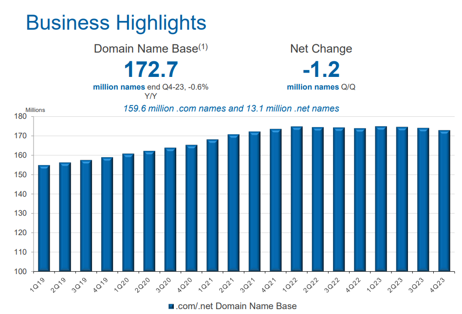 The chart illustrates a gentle decline in .com and .net domains held relative to Q4/2022.