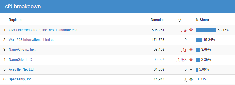 Who registers the most domains?