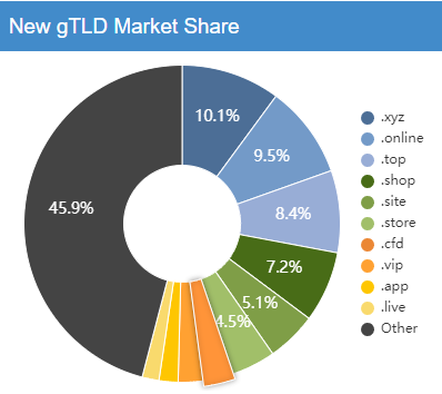 Market share of .cfd