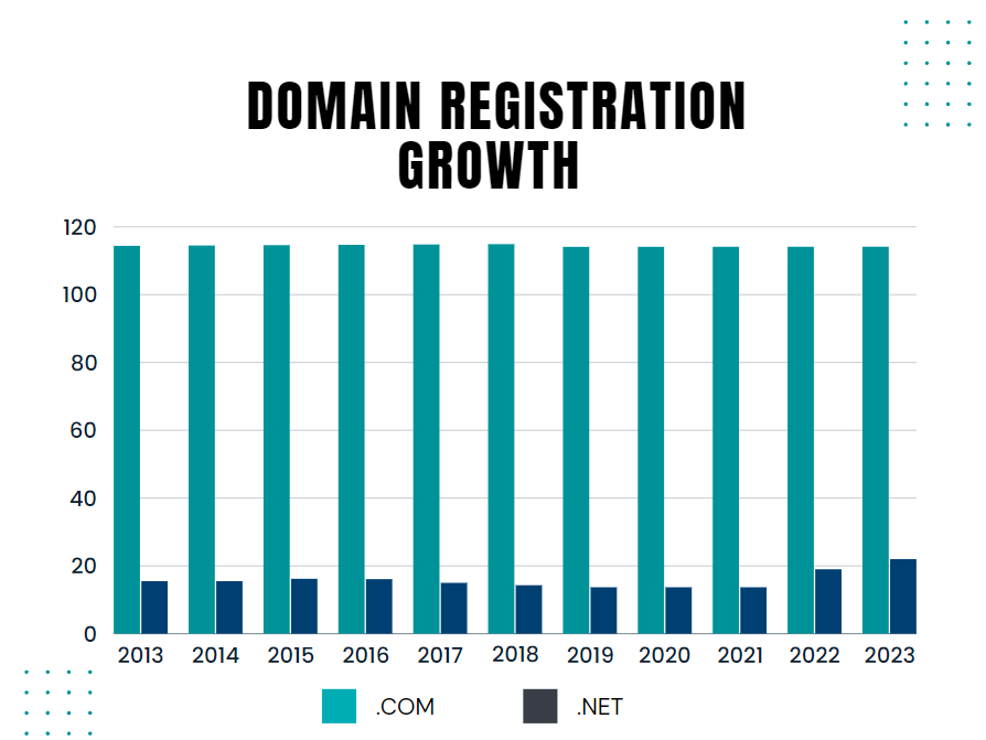 Number of registered .net and .com domains over a decade in millions.