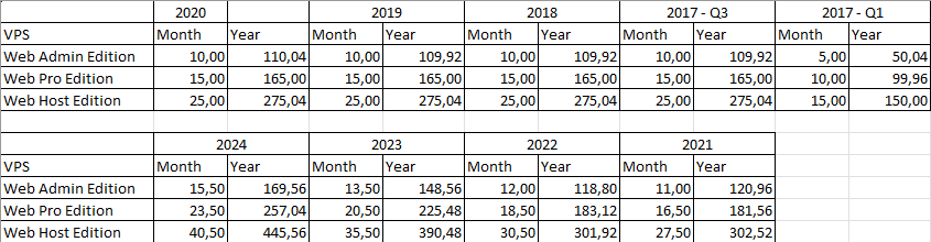 Price increases of individual packages from 2017 to 2024 for VPS servers.