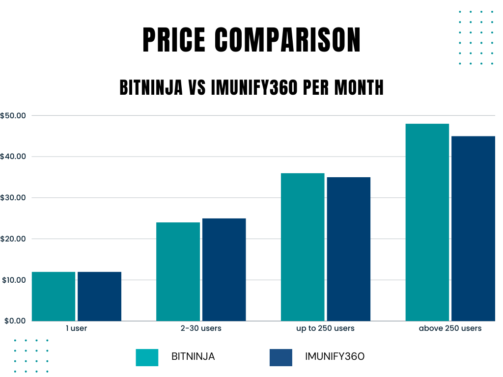 Price comparison - normal
