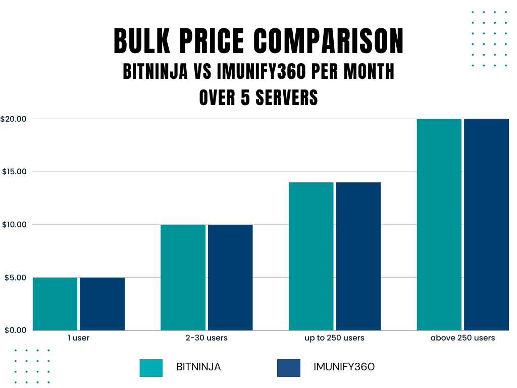 Price comparison - bulk