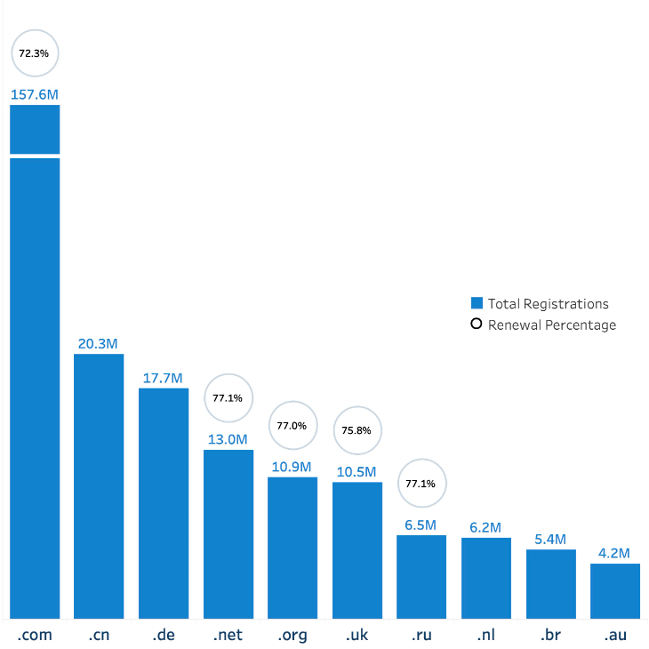 Top 10 Largest TLDs by Number of Reported Domain Names