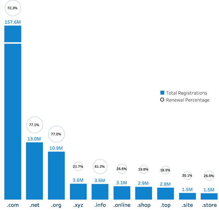 Top 10 Largest gTLDs by Number of Reported Domain Names