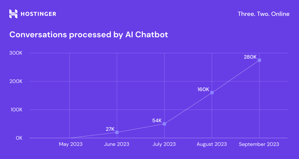 By September 2023, the chat assistant was fully operational, and the number of queries it handles has grown exponentially