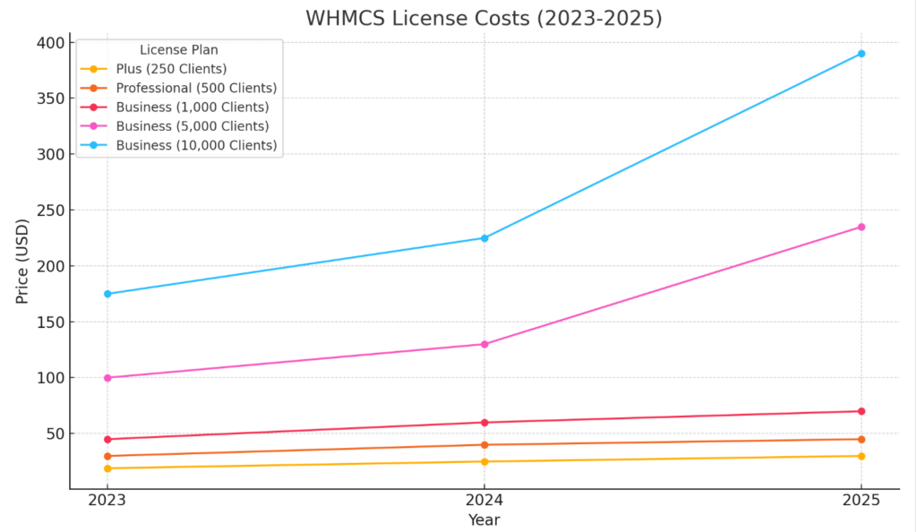 A chart showing the increase in WHMCS license costs from 2023 to 2025.