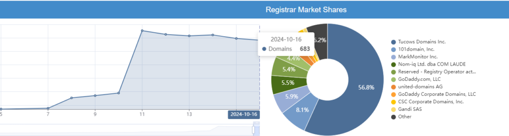 The number of domain registrations since the public launch