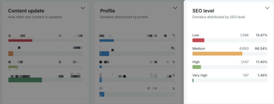SEO levels for sample of dot ART sites