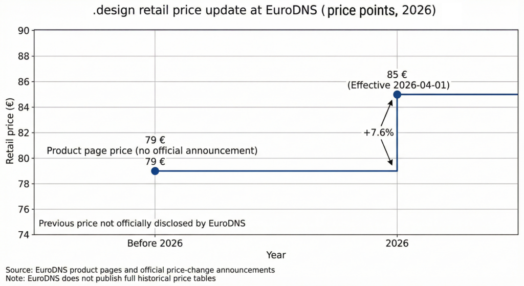 .design domain, EuroDNS retail price changes 2023-2026