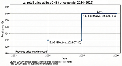 .ai domain, EuroDNS retail price changes 2023-2026