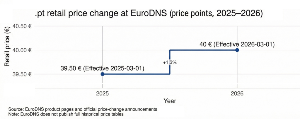 .pt domain, EuroDNS retail price changes 2023-2026