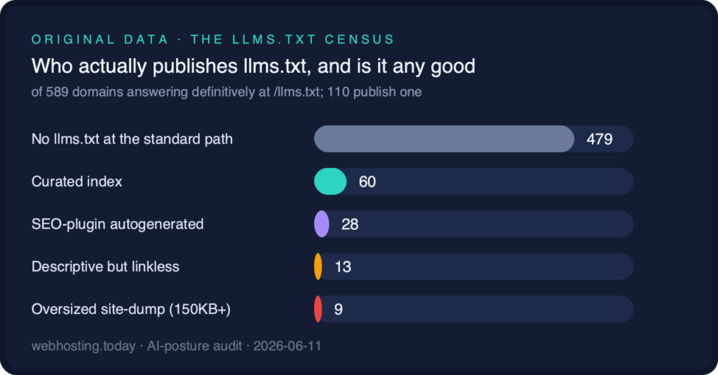 Bar chart: of 589 domains answering definitively, 479 have no llms.txt; 110 publish one, split into 60 curated, 28 SEO-plugin autogenerated, 13 linkless, 9 oversized dumps