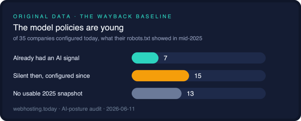 Bar chart: of 35 companies configured today, only 7 already had an AI signal in mid-2025, 15 were silent then and configured since, and 13 had no usable 2025 snapshot