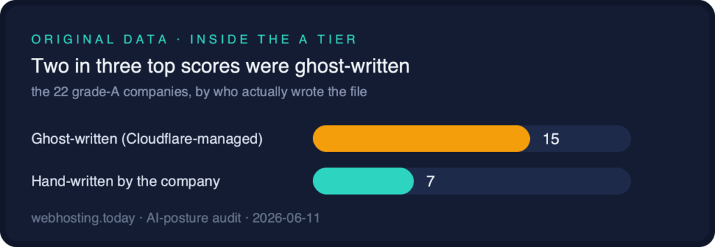 Bar chart: of the 22 grade-A companies, 15 are ghost-written on Cloudflare-managed files and 7 are hand-written by the company