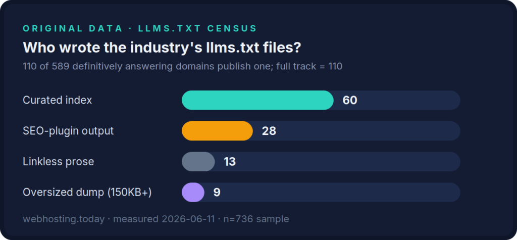 Bar chart: of the 110 hosting-industry domains publishing llms.txt, 60 are curated indexes, 28 SEO-plugin output, 13 linkless prose, 9 oversized dumps over 150KB