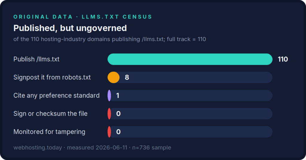 Bar chart: 110 hosting-industry domains publish llms.txt, 8 signpost it from robots.txt, 1 cites a preference standard, 0 sign or checksum the file, 0 are monitored for tampering