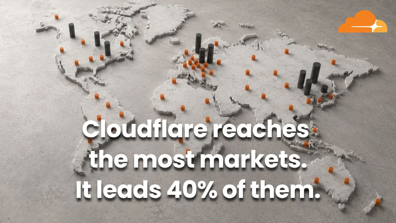 Cloudflare Is in Every Market We Track. It Leads Fewer Than Half of Them.